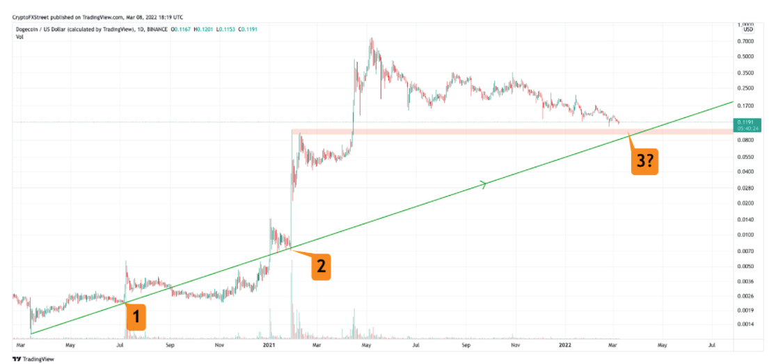 Dogecoin Price Chart